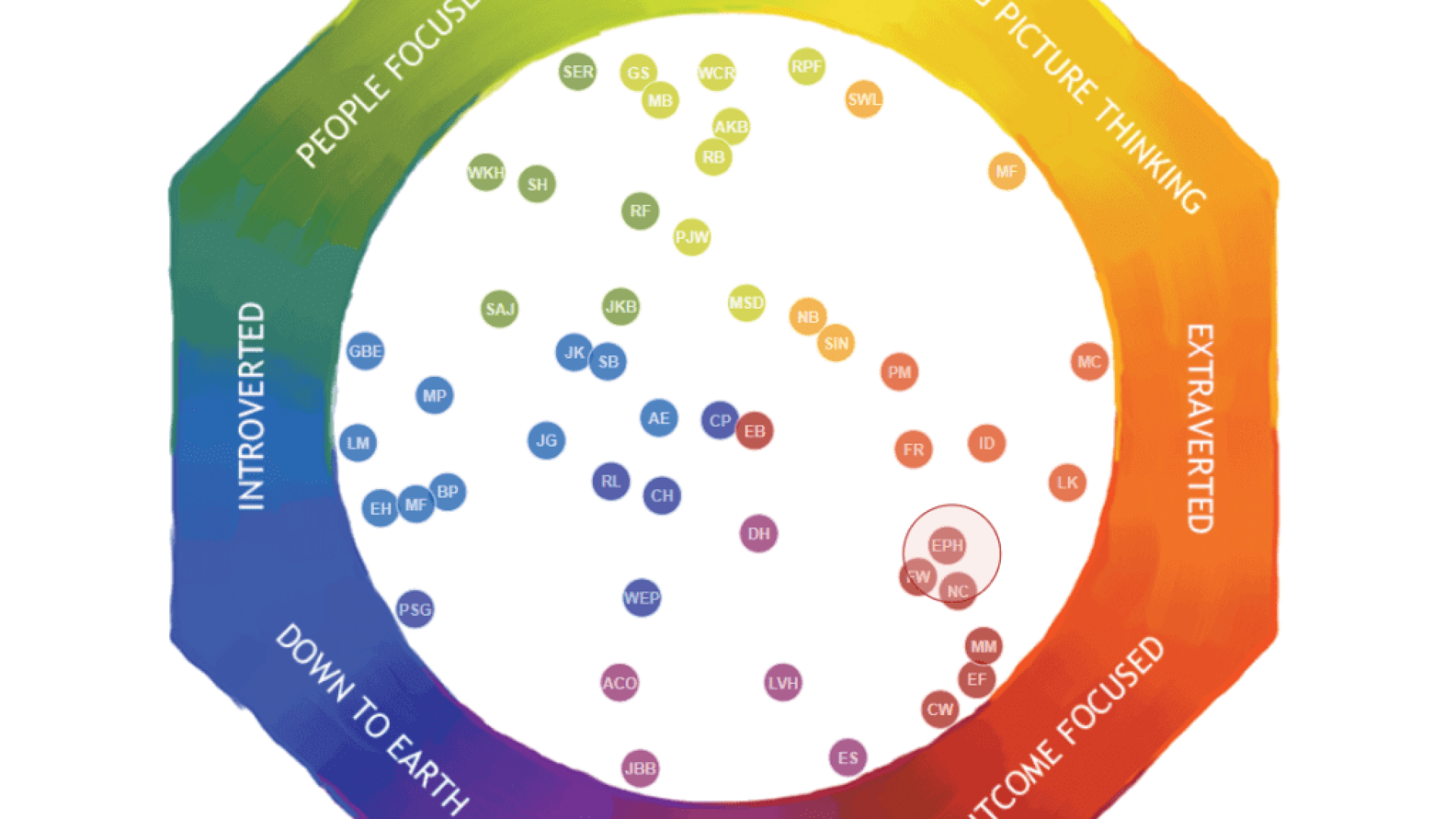 Lumina Team Mandala showing different team members' personalities